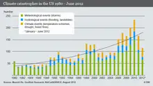 --- DW-Grafik: Peter Steinmetz 2012_08_28 Wetterkatastrophen in USA 1980 – Juni 2012.psd