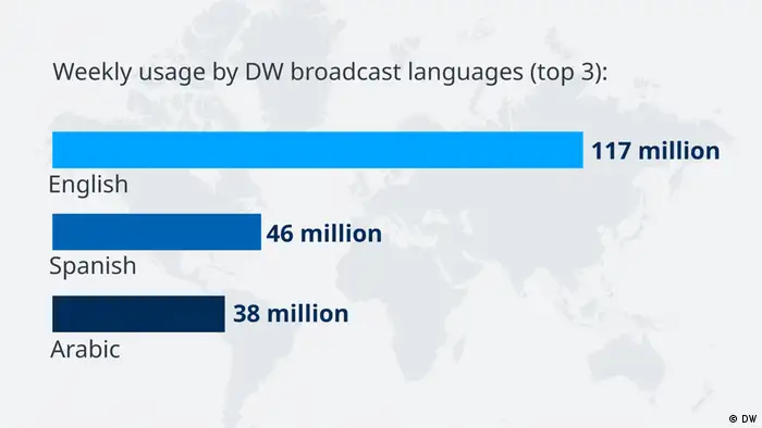 The infographic show the weekly usage of DW's top three broadcast languages: English (117 million user contacts), Spanish (46 million) and Arabic (38 million).