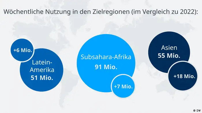 Die Infografik stellt dar, wie viele wöchentliche Nutzendenkontakte die DW in wichtigen Zielregionen generiert: 91 Millionen in Subsahara-Afrika, 55 Millionen in Asien und 51 Millionen in Lateinamerika. Die Grafik stellt auch das Wachstum im Vergleich zu 2022 dar; plus sechs Millionen Nutzendenkontakte in Lateinamerika, plus sieben Millionen in Subsahara-Afrika und plus 18 Millionen in Asien.