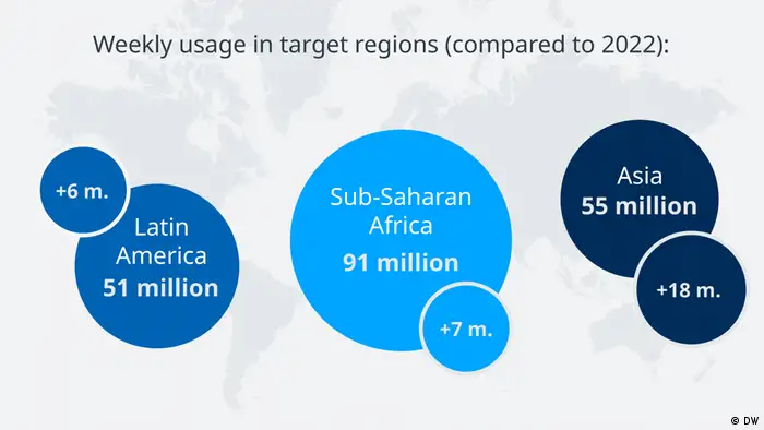 The infographic illustrates DW's weekly usage in important target regions. In Latin America, DW currently generates 51 million weekly user contacts. In Sub-Saharan Africa, DW generates 91 million user contacts and in Asia, it generates 55 million.